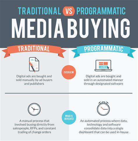 Programmatic media buying utilizes data insights and algorithms to serve ads to the right user at the right. . Programmatic ad buying